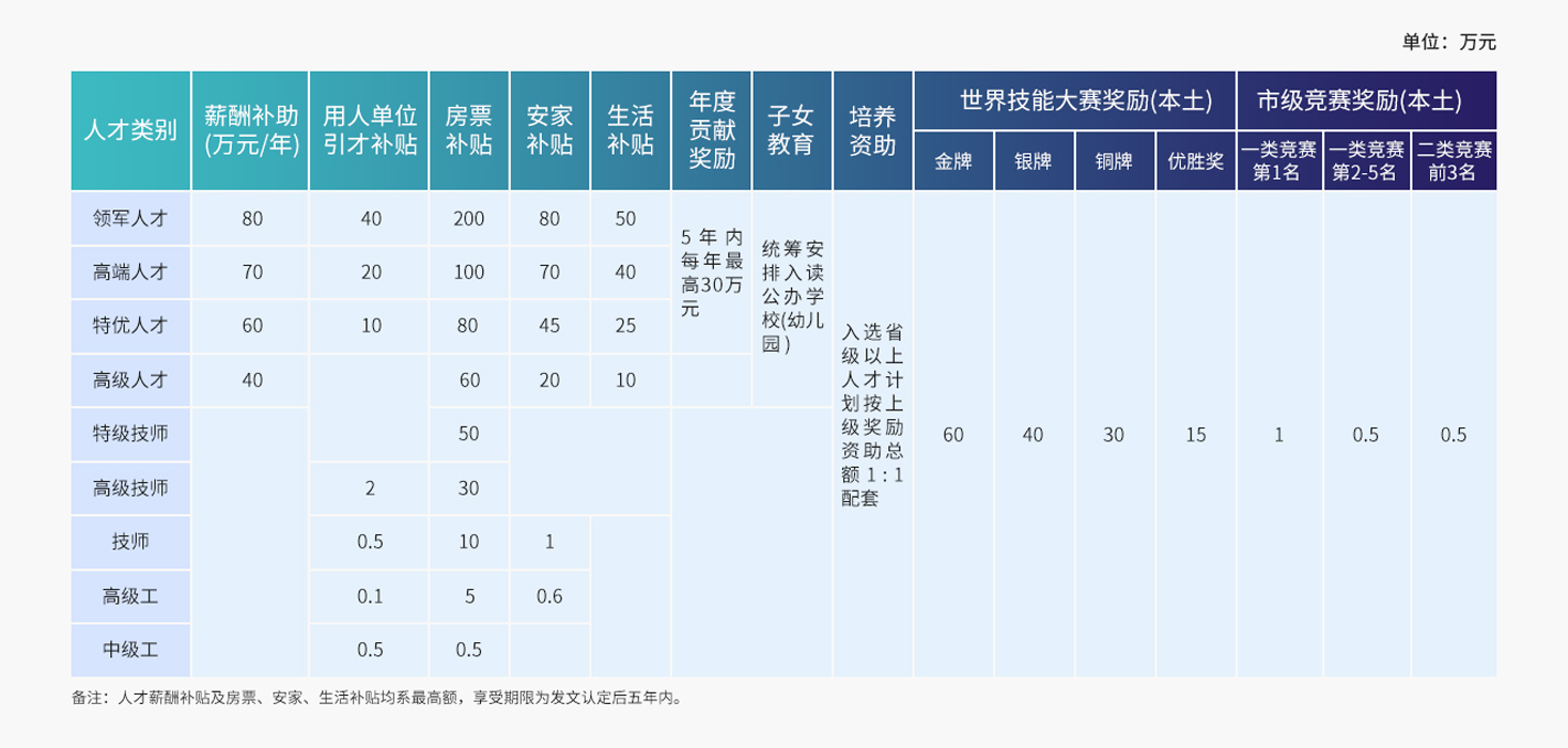 工程师和工匠人才引进培育
